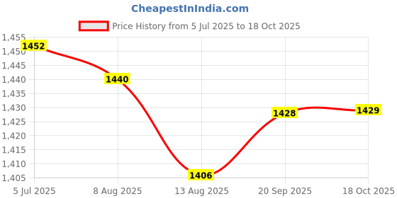 amazon.in Enakshi (LABEL) Creations 2xWrist Wrap Weight Lifting Wrist Support for Competition Bodybuilding Workout red Price History Graph from 5 Jul 2025 to 18 Oct 2025