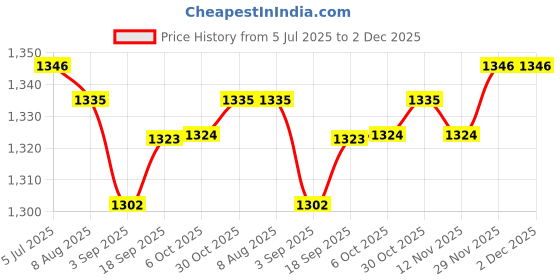 amazon.in Enakshi (LABEL) Creations 2xYoga Stretching Strap Calf Leg Stretcher Tendonitis Band for Exercise Blue Price History Graph from 5 Jul 2025 to 2 Dec 2025