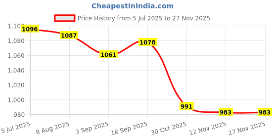 amazon.in Enakshi (LABEL) Creations 2xYoga Stretching Strap with Loops Sports Elastic Band Foot Train Gray Price History Graph from 5 Jul 2025 to 25 Nov 2025