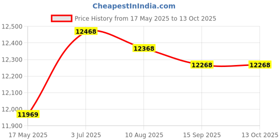 amazon.in Enakshi (LABEL) Creations 3 in 1 Breakfast Maker with Glass Lid Includes Coffee Maker for Egg SandwichHome & Garden|Kitchen, Dining & Bar|Small Kitchen Appliances|Grills & Griddles enakshi (label) Price History Graph from 17 May 2025 to 12 Oct 2025