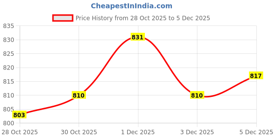 amazon.in Enakshi (LABEL) Creations 3 Pieces Coral Specimens Biology Model School Educational Material Kids Toy|Toys & Hobbies | Educational | Science & Nature | Other Science & Nature Toys Price History Graph from 28 Oct 2025 to 3 Dec 2025