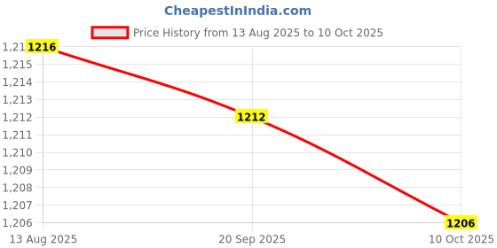 amazon.in Enakshi (LABEL) Creations 3 Tier Dumbbell Rack Weight Storage Organizer for Strength Exercise Workout Price History Graph from 13 Aug 2025 to 10 Oct 2025