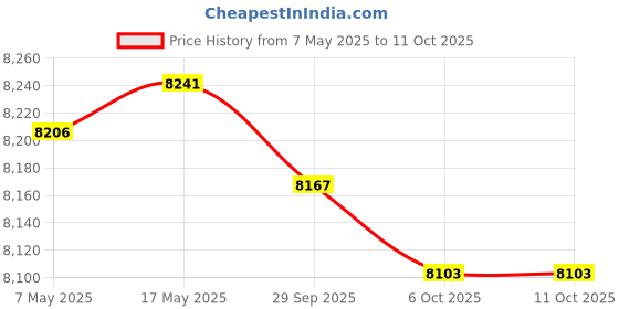 amazon.in Enakshi (LABEL) Creations 3 Tier Dumbbells Rack Dumbbell Weight Stand for Weight Lifting Household Men Price History Graph from 7 May 2025 to 10 Oct 2025