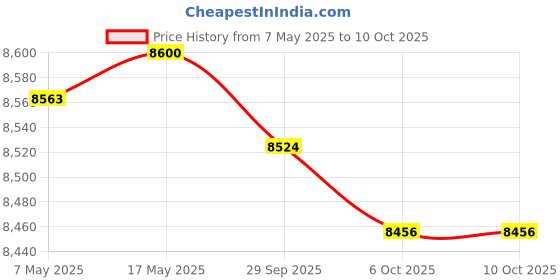 amazon.in Enakshi (LABEL) Creations 3 Tier Dumbbells Rack Organizer Holder for Exercise Training Weight Lifting Price History Graph from 7 May 2025 to 6 Oct 2025