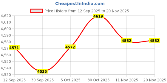amazon.in Enakshi (LABEL) Creations 3 Way Diverter Valve Replacement Slip Valve for Garden Pond Pool Accessories WhiteHome & Garden|Yard, Garden & Outdoor Living|Pools & Spas|Pool Equipment & Parts| Pool Price History Graph from 12 Sep 2025 to 20 Nov 2025