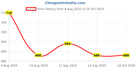 amazon.in Enakshi (LABEL) Creations 36pcs/Set Track Field Sport Runnning Cricket Shoes Spikes Cleats Replacement Price History Graph from 4 Aug 2025 to 15 Oct 2025