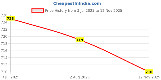 amazon.in Enakshi (LABEL) Creations 39pcs/Box War World Scenics Four Seasons Static Grass & Glue Kit Layout AToys & Hobbies|Models & Kits|Military|Armor Price History Graph from 3 Jul 2025 to 12 Nov 2025