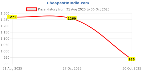 amazon.in Enakshi (LABEL) Creations 3D HD Aquarium Landscape Poster Single Sided Fish Tank Background 61x41cmPet Supplies|Fish & Aquariums|Decorations Price History Graph from 31 Aug 2025 to 30 Oct 2025