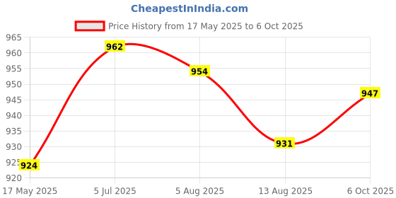 amazon.in Enakshi (LABEL) Creations 3X Windproof Badminton Lightweight for All Levels Players Beaches Grasslands YellowSporting Goods|Tennis & Racquet Sports|Badminton Price History Graph from 17 May 2025 to 6 Oct 2025