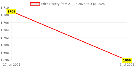 amazon.in Enakshi (LABEL) Creations 3x1 Set Zhogruan strings steel core and white copper wire winding string Price History Graph from 27 Jun 2025 to 3 Jul 2025