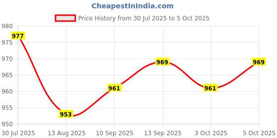 amazon.in Enakshi (LABEL) Creations 3x10pcs/lot LED panel light ceiling lamp spotlight fixed Circle Spring Clip Price History Graph from 30 Jul 2025 to 5 Oct 2025