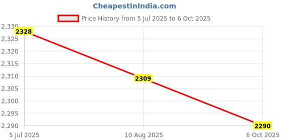 amazon.in Enakshi (LABEL) Creations 3x2-Digital Portable Table Top Scoreboard Flipper for Basketball Football Red Price History Graph from 5 Jul 2025 to 6 Oct 2025