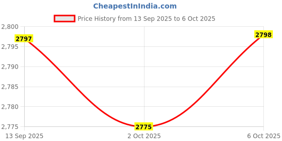 amazon.in Enakshi (LABEL) Creations 3x2PCS Dual Sided Gliding Discs Core Sliders Abs Exercise Cell Padding Texture Price History Graph from 13 Sep 2025 to 6 Oct 2025