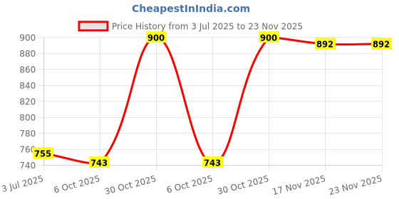 amazon.in Enakshi (LABEL) Creations 3x2Pcs Foosball Score Counter Kids Foosball Counters Foosball Table Scoreboard Red Price History Graph from 3 Jul 2025 to 22 Nov 2025