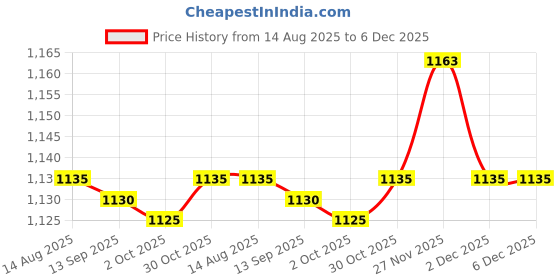 amazon.in Enakshi (LABEL) Creations 3x2Pcs Yoga Foam Wedge Nonslip EVA Foam Calf Stretch Slant Board Heel Elevated Price History Graph from 14 Aug 2025 to 6 Dec 2025