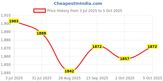 amazon.in Enakshi (LABEL) Creations 3x2x Core Sliders Compact for Training Abdominal Core Strength Improve Balance Black Price History Graph from 3 Jul 2025 to 5 Oct 2025