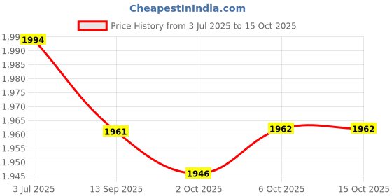 amazon.in Enakshi (LABEL) Creations 3x2x Core Sliders Compact for Training Abdominal Core Strength Improve Balance Pink Price History Graph from 3 Jul 2025 to 13 Oct 2025
