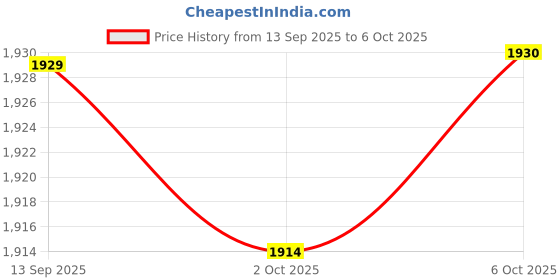 amazon.in Enakshi (LABEL) Creations 3x2x Core Sliders Compact for Training Abdominal Core Strength Improve Balance Violet Price History Graph from 13 Sep 2025 to 6 Oct 2025