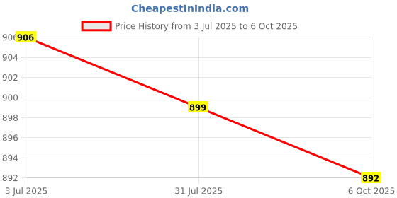 amazon.in Enakshi (LABEL) Creations 3x2x Table Football Counter for Kids Scoring Markers Foosball Table Scoreboard Price History Graph from 3 Jul 2025 to 6 Oct 2025