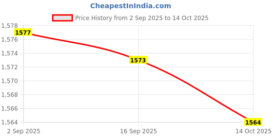 amazon.in Enakshi (LABEL) Creations 3x3Pcs LED Badminton Shuttlecocks Glow in The Dark Birdie Balls Blue Red Green Price History Graph from 2 Sep 2025 to 14 Oct 2025