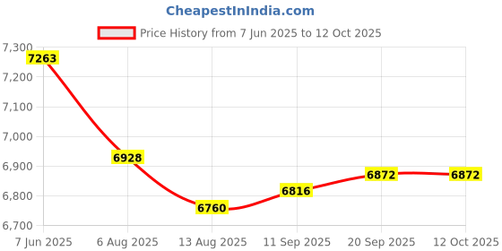 amazon.in Enakshi (LABEL) Creations 3xA-Frame Dumbbell Rack Stand Only-5 Tier Weight Rack for Dumbbells Home Gym Price History Graph from 7 Jun 2025 to 11 Oct 2025