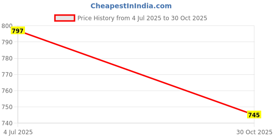 amazon.in Enakshi (LABEL) Creations 3xBadminton Grip Cushion Wrap Backing Film Wrap Overgrips Tape Clear 40M/Roll Price History Graph from 4 Jul 2025 to 30 Oct 2025