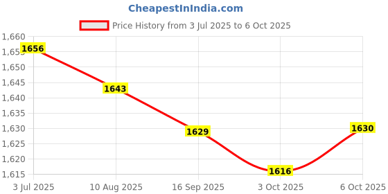 amazon.in Enakshi (LABEL) Creations 3xBasketball Volleyball Soccer Mesh Net Bag Single Ball Carrier Black Price History Graph from 3 Jul 2025 to 6 Oct 2025