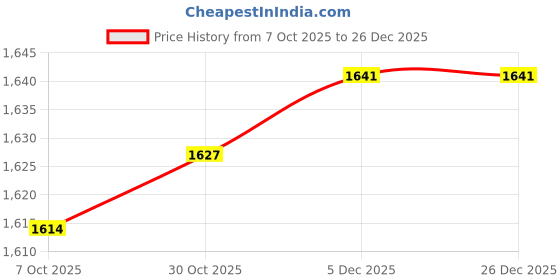 amazon.in Enakshi (LABEL) Creations 3xBoxing Reflex Ball Headband Improve Hand Eye Coordination Agility Adjustable Black Price History Graph from 7 Oct 2025 to 26 Dec 2025
