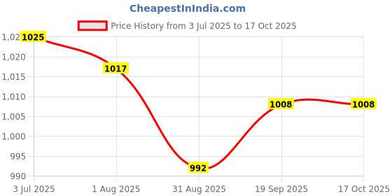 amazon.in Enakshi (LABEL) Creations 3xCotton Yoga Mat Strap Pilates Mat Carrier Fitness Stretchy Loop Grey White Price History Graph from 3 Jul 2025 to 16 Oct 2025