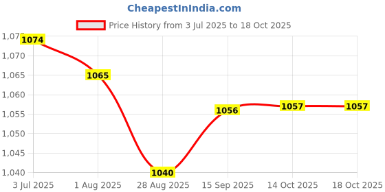 amazon.in Enakshi (LABEL) Creations 3xCotton Yoga Mat Strap Pilates Mat Carrier Fitness Stretchy Loop Khaki Price History Graph from 3 Jul 2025 to 14 Oct 2025