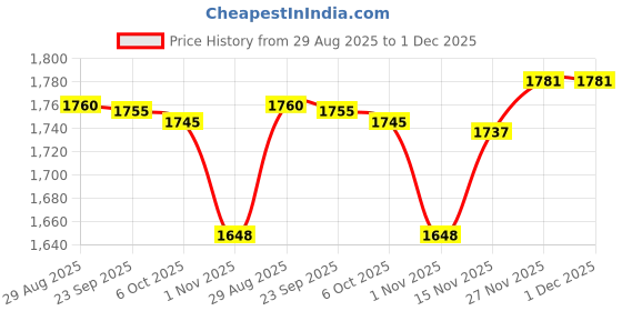 amazon.in Enakshi (LABEL) Creations 3xElbow Wrap Weightlifting Elbow Support for Pull up Bar Training Sports Blue Price History Graph from 29 Aug 2025 to 30 Nov 2025
