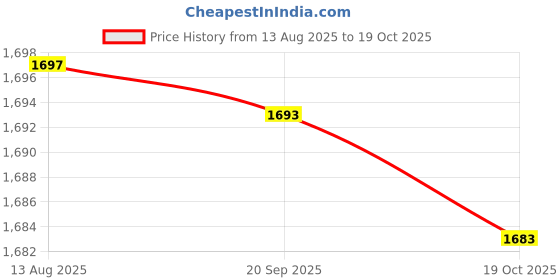 amazon.in Enakshi (LABEL) Creations 3xElbow Wrap Weightlifting Elbow Support for Pull up Bar Training Sports Red Price History Graph from 13 Aug 2025 to 19 Oct 2025