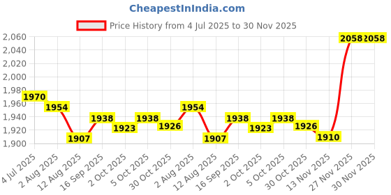 amazon.in Enakshi (LABEL) Creations 3xEquipment Mat Non Slip Treadmill Mat for Exercise Bike Rowing Machine Carpet Price History Graph from 4 Jul 2025 to 30 Nov 2025
