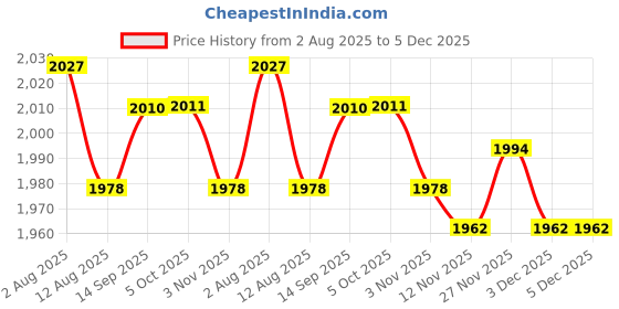 amazon.in Enakshi (LABEL) Creations 3xFishing Bait Trap EEL Loach Trap Lightweight Cast Dip Cage for Shrimp Prawn Price History Graph from 2 Aug 2025 to 5 Dec 2025
