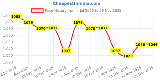 amazon.in Enakshi (LABEL) Creations 3xFootball Kick Trainer Boys Kids Adults Parks Exercise Soccer Ball Net Kicker Blue Price History Graph from 4 Jul 2025 to 27 Nov 2025