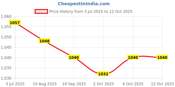 amazon.in Enakshi (LABEL) Creations 3xFootball Kick Trainer Boys Kids Adults Parks Exercise Soccer Ball Net Kicker Red Price History Graph from 3 Jul 2025 to 12 Oct 2025