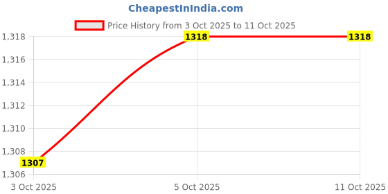 amazon.in Enakshi (LABEL) Creations 3xGolf Putter Custom Weight Weights Screw for Scotty Cameron Studio Putter 15g Price History Graph from 3 Oct 2025 to 11 Oct 2025