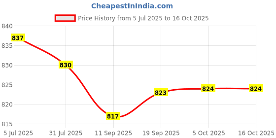 amazon.in Enakshi (LABEL) Creations 3xMarine Grade Nylon Flagpole Rope Cleat w/Hardware Mount Screw 113mm Price History Graph from 5 Jul 2025 to 16 Oct 2025