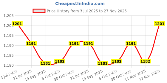 amazon.in Enakshi (LABEL) Creations 3xMarine Grade Nylon Flagpole Rope Cleat w/Hardware Mount Screw 152mm Price History Graph from 3 Jul 2025 to 27 Nov 2025