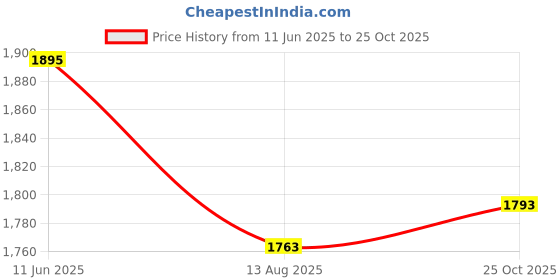 amazon.in Enakshi (LABEL) Creations 3xMen Women Sweat Slimming Polymer Vest Sauna Weight Loss Fitness Tank L XL Price History Graph from 11 Jun 2025 to 25 Oct 2025