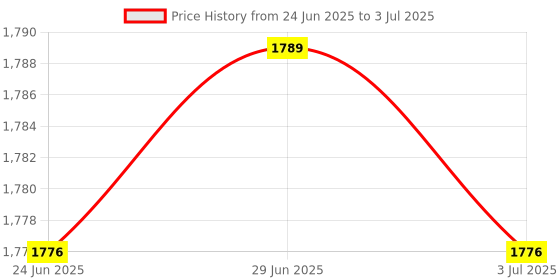 amazon.in Enakshi (LABEL) Creations 3xPiano Tuning Mute Temperament Strip Maintain Tool Double Faced Adhesive Tape Price History Graph from 24 Jun 2025 to 3 Jul 2025