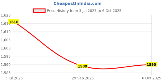 amazon.in Enakshi (LABEL) Creations 3xPilates Balls Balance Gym Gymnastics Work Out Cores Strength Exercise Ball Red Price History Graph from 3 Jul 2025 to 6 Oct 2025