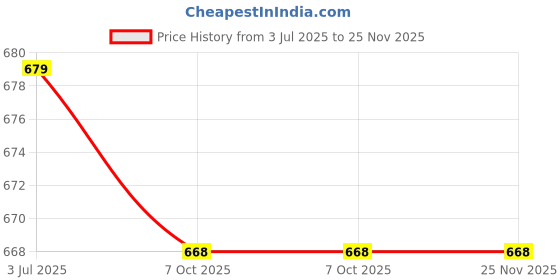 amazon.in Enakshi (LABEL) Creations 3xReferee Whistle Coaches Whistle for Football Match Game Outdoor Lifeguarding Price History Graph from 3 Jul 2025 to 24 Nov 2025