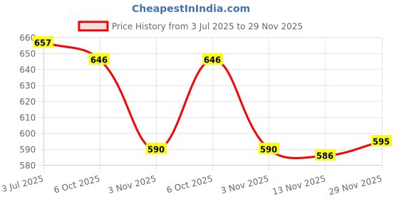 amazon.in Enakshi (LABEL) Creations 3xReflective Canopy Tent Rope Guy Line Outdoor Camping Cord with Buckle Orange Price History Graph from 3 Jul 2025 to 29 Nov 2025