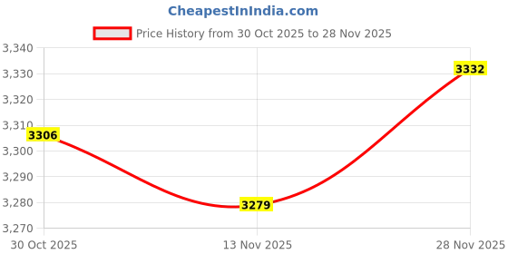 amazon.in Enakshi (LABEL) Creations 3xRetractable Portable V1.4 Cable 1080P Adapter 3D Cord Wire 1.8m Price History Graph from 30 Oct 2025 to 28 Nov 2025