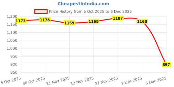 amazon.in Enakshi (LABEL) Creations 3xRunning Race Number Belt Breathable Women Durable Men Bib Holder for Runners Price History Graph from 5 Oct 2025 to 6 Dec 2025