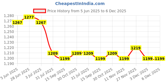 amazon.in Enakshi (LABEL) Creations 3xSafety Flag Mount Base Canoe Kayak Flag Pole Role Holder DIY Accessories Price History Graph from 5 Jun 2025 to 6 Dec 2025