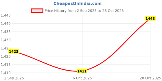 amazon.in Enakshi (LABEL) Creations 3xSmall Pilates Ball Heavy Duty Yoga Ball for Workout Stability Dance Practice Purple Price History Graph from 2 Sep 2025 to 28 Oct 2025