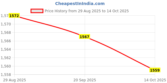 amazon.in Enakshi (LABEL) Creations 3xSpeed Reflex Ball Headband MMA Boxing Training Punch Boxing Exercise Price History Graph from 29 Aug 2025 to 14 Oct 2025
