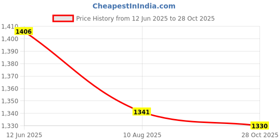 amazon.in Enakshi (LABEL) Creations 3xStainless Steel Polished Horse Pony Grooming Comb Tool Currycomb Accessory Price History Graph from 12 Jun 2025 to 28 Oct 2025